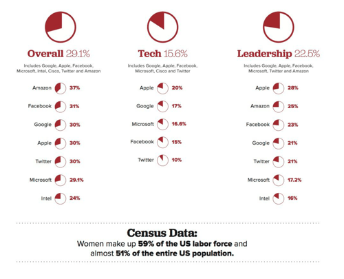 cnet_women-in-tech_numbers-dont-add-up