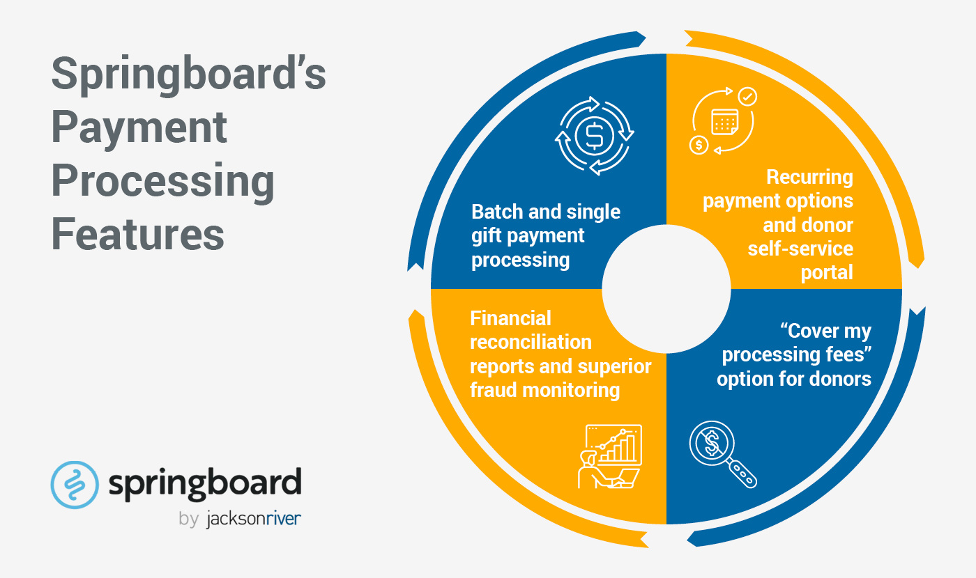 The top features that Springboard offers for Salesforce donation management, as mentioned in the text below.