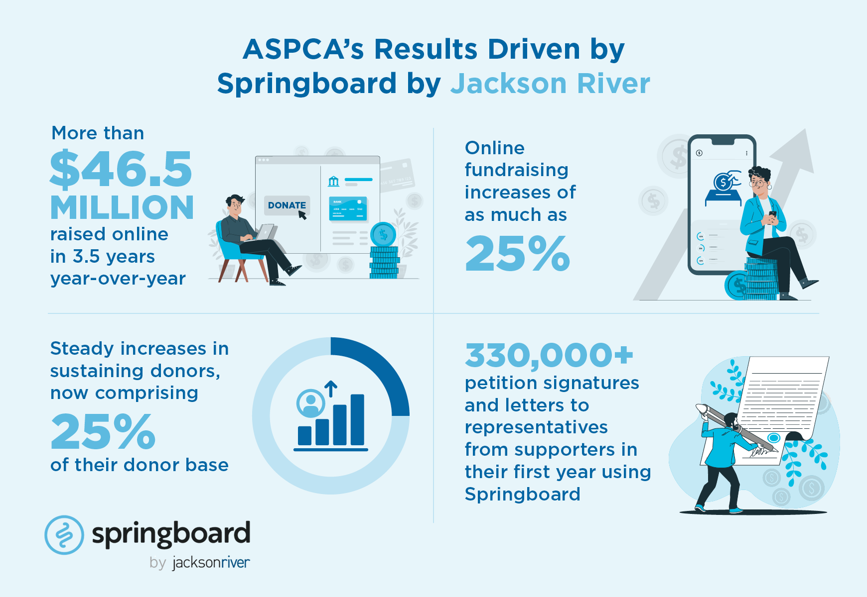 The ASPCA achieved impressive results with Springboard’s peer-to-peer fundraising Salesforce tools, repeated below.