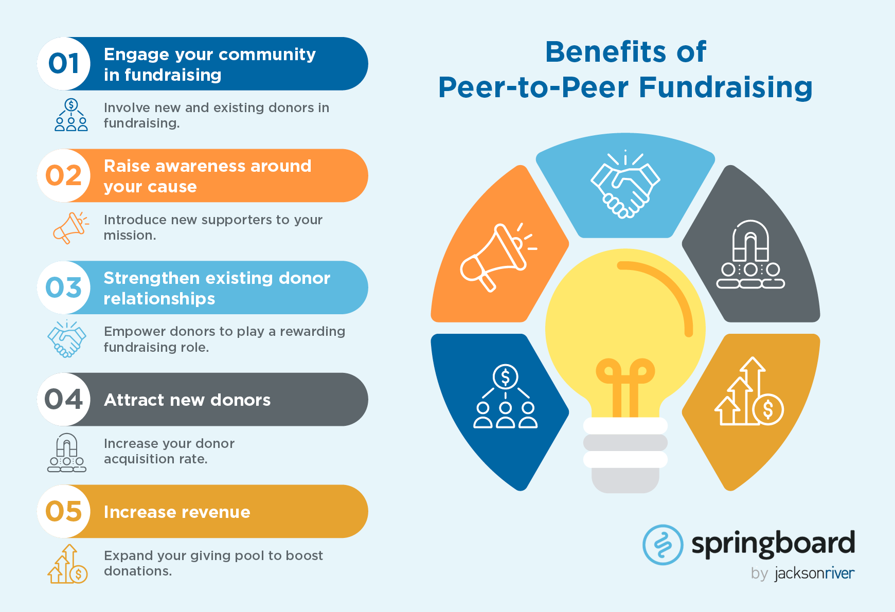 There are many benefits to peer-to-peer fundraising with Salesforce, repeated below.