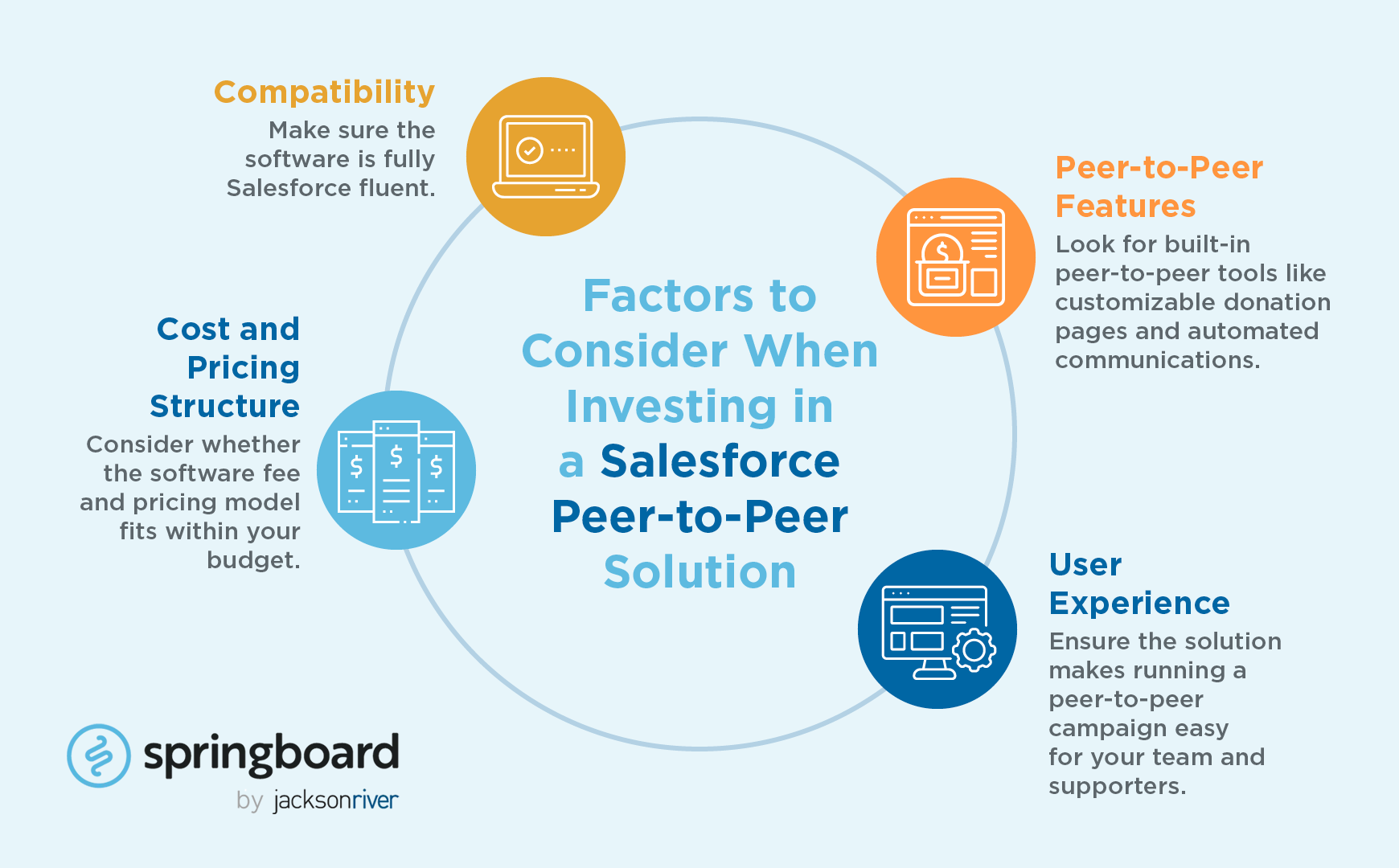 Consider these factors when investing in a peer-to-peer fundraising Salesforce solution, repeated below.