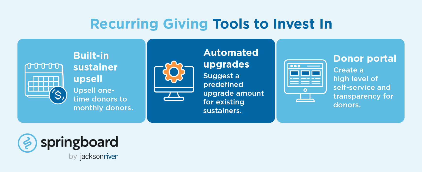 Look for a Salesforce peer-to-peer platform with these recurring giving tools, repeated below.