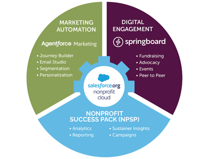 salesforce advocacy sofware_salesforce puzzle_1