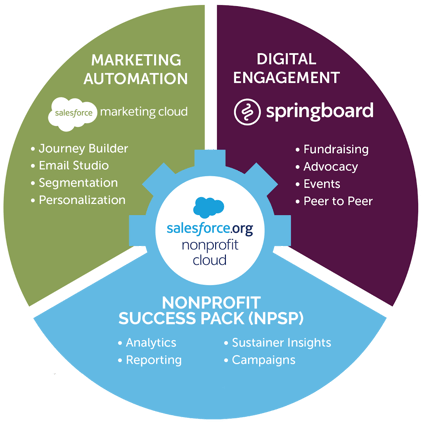 salesforce-donation-apps-salesforce-marketing-npsp-springboard (1)