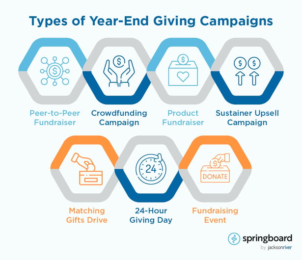 This graphic shows seven types of year-end giving campaigns for nonprofits, which are listed below.