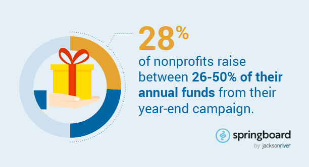 Nonprofits can reach their annual goals with a successful year-end giving campaign. 