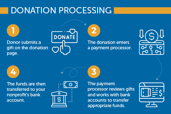 Donation processing follows a very specific format whether you use Salesforce or another CRM system.
